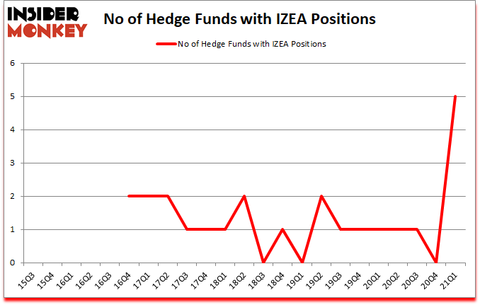 Is IZEA A Good Stock To Buy?