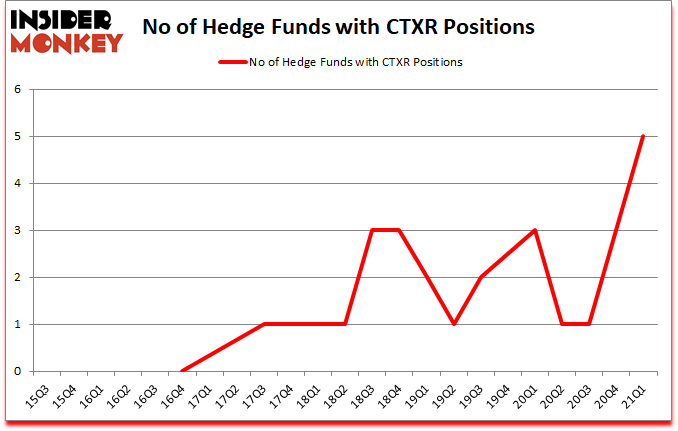 Is CTXR A Good Stock To Buy?
