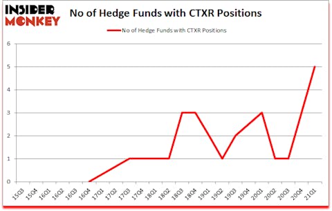 Is CTXR A Good Stock To Buy?