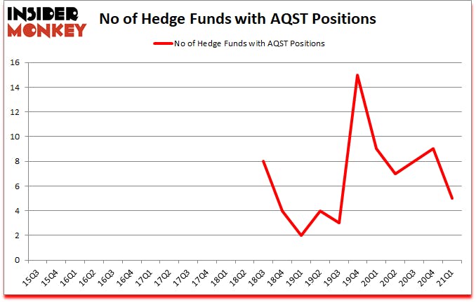 Is AQST A Good Stock To Buy?