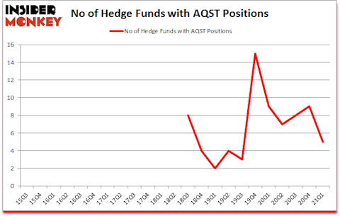 Is AQST A Good Stock To Buy?