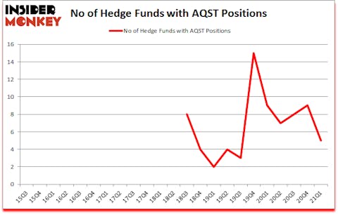 Is AQST A Good Stock To Buy?
