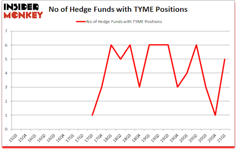 Is TYME A Good Stock To Buy?