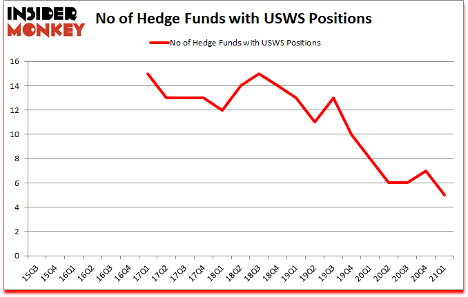 Is USWS A Good Stock To Buy?