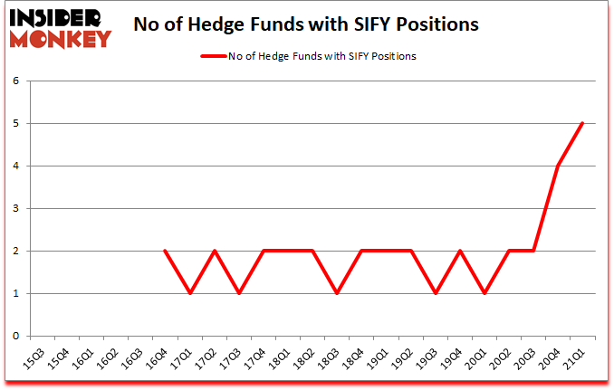Is SIFY A Good Stock To Buy?