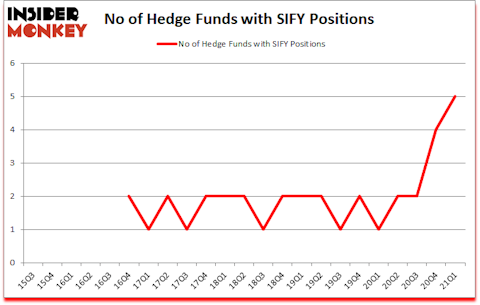 Is SIFY A Good Stock To Buy?