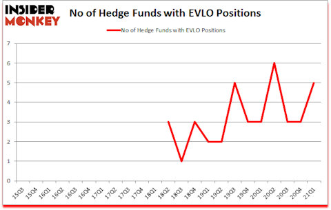 Is EVLO A Good Stock To Buy?
