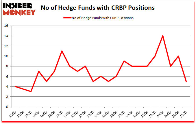 Is CRBP A Good Stock To Buy?
