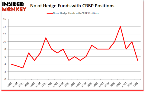 Is CRBP A Good Stock To Buy?