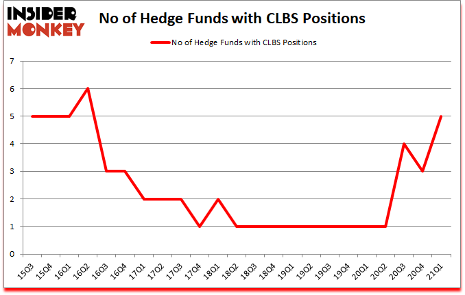 Is CLBS A Good Stock To Buy?