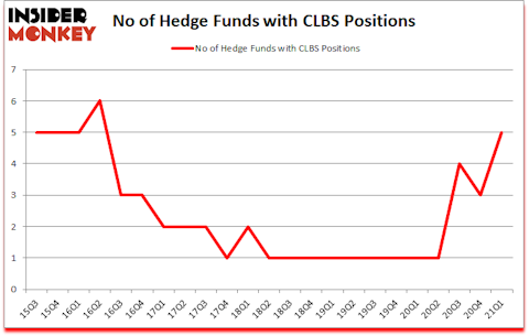 Is CLBS A Good Stock To Buy?