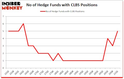 Is CLBS A Good Stock To Buy?