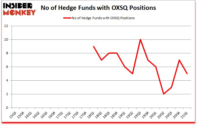 Is OXSQ A Good Stock To Buy?