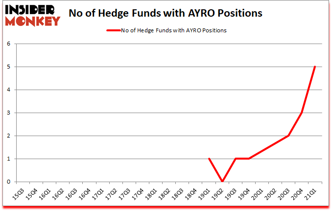 Is AYRO A Good Stock To Buy?