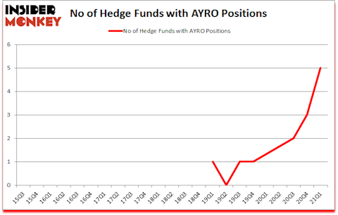 Is AYRO A Good Stock To Buy?