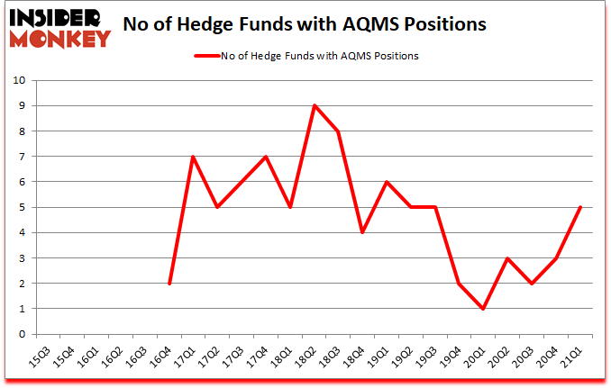 Is AQMS A Good Stock To Buy?