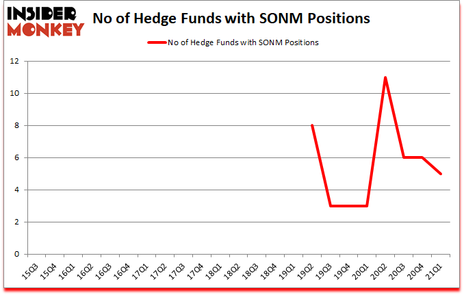Is SONM A Good Stock To Buy?
