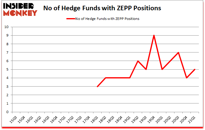 Is ZEPP A Good Stock To Buy?
