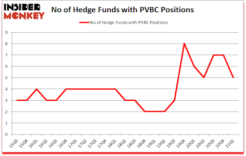 Is PVBC A Good Stock To Buy?