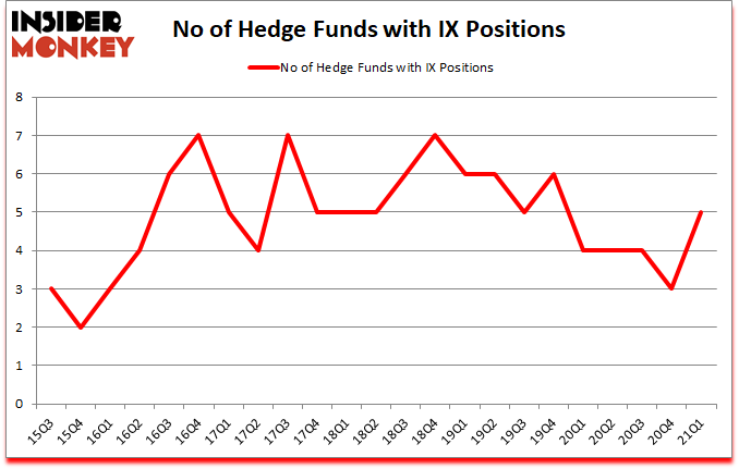 Is IX A Good Stock To Buy?
