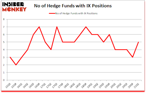 Is IX A Good Stock To Buy?