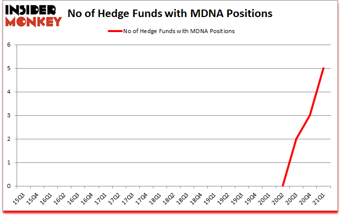 Is MDNA A Good Stock To Buy?
