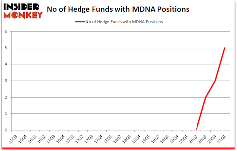 Is MDNA A Good Stock To Buy?