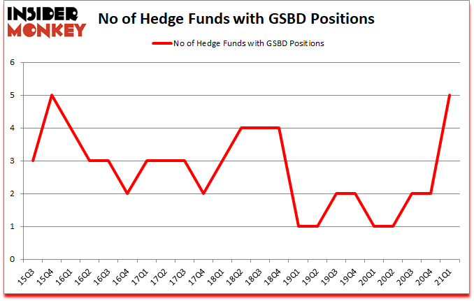 Is GSBD A Good Stock To Buy?