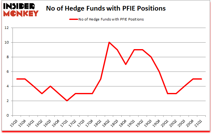Is PFIE A Good Stock To Buy?
