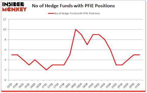 Is PFIE A Good Stock To Buy?