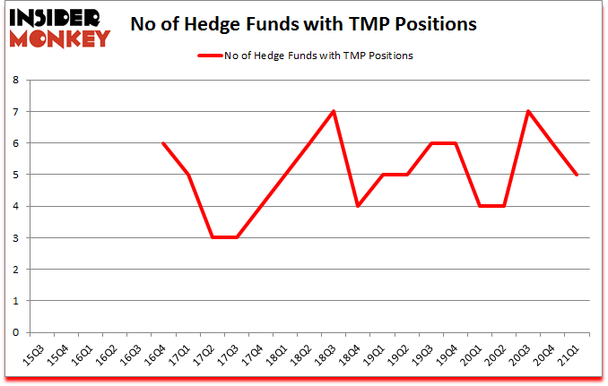 Is TMP A Good Stock To Buy?