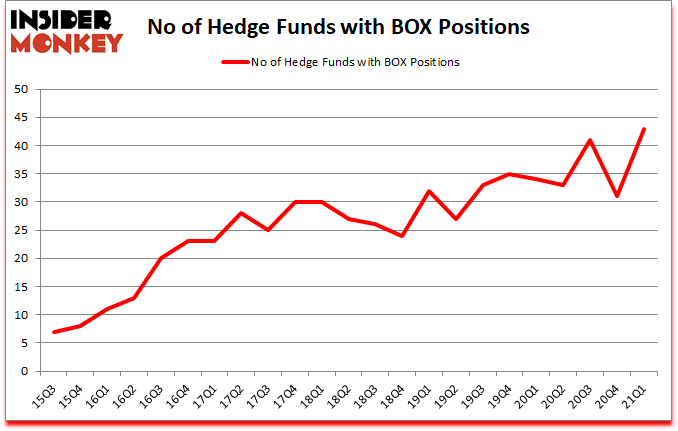 Is BOX A Good Stock To Buy?