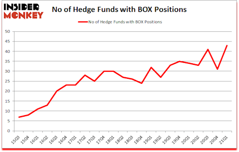 Is BOX A Good Stock To Buy?