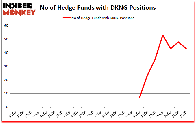 Is DKNG A Good Stock To Buy?