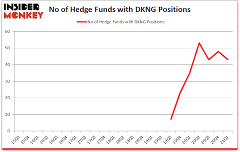 Is DKNG A Good Stock To Buy?