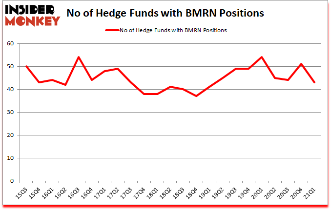 Is BMRN A Good Stock To Buy?