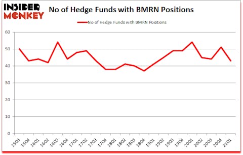 Is BMRN A Good Stock To Buy?