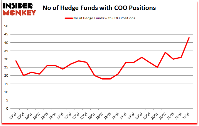 Is COO A Good Stock To Buy?