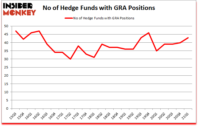 Is GRA A Good Stock To Buy?