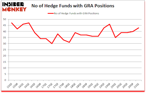 Is GRA A Good Stock To Buy?