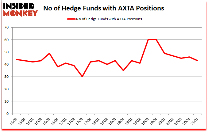 Is AXTA A Good Stock To Buy?