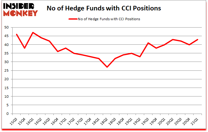 Is CCI A Good Stock To Buy?