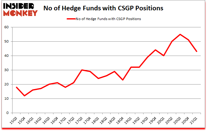 Is CSGP A Good Stock To Buy?