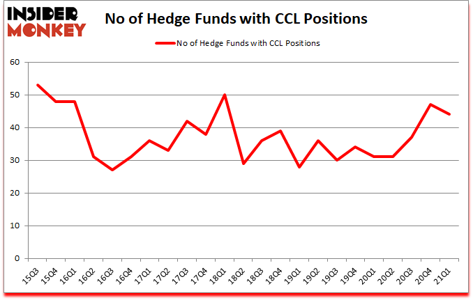 Is CCL A Good Stock To Buy?