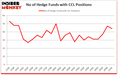 Is CCL A Good Stock To Buy?