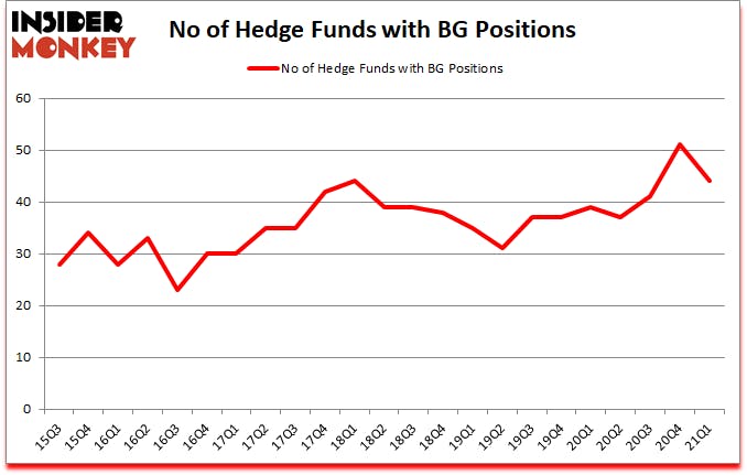 Is BG A Good Stock To Buy?