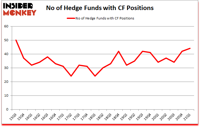 Is CF A Good Stock To Buy?