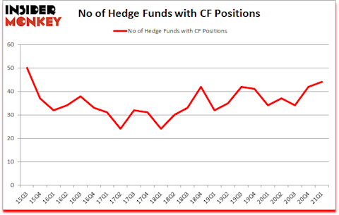 Is CF A Good Stock To Buy?