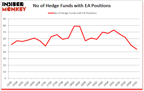 Is EA A Good Stock To Buy?