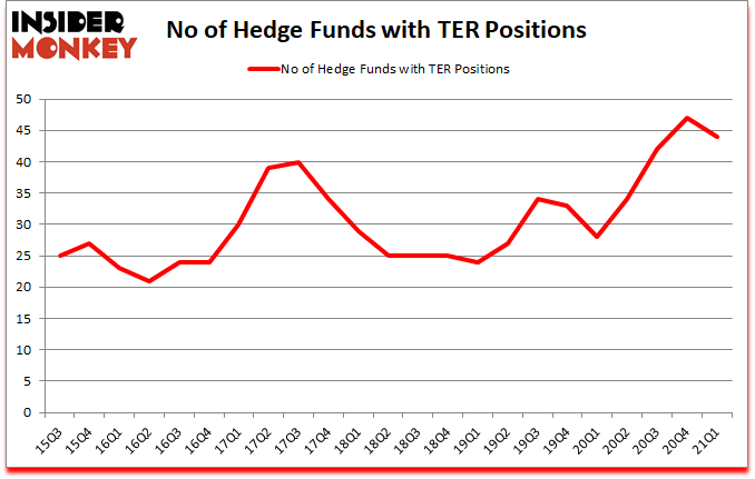 Is TER A Good Stock To Buy?